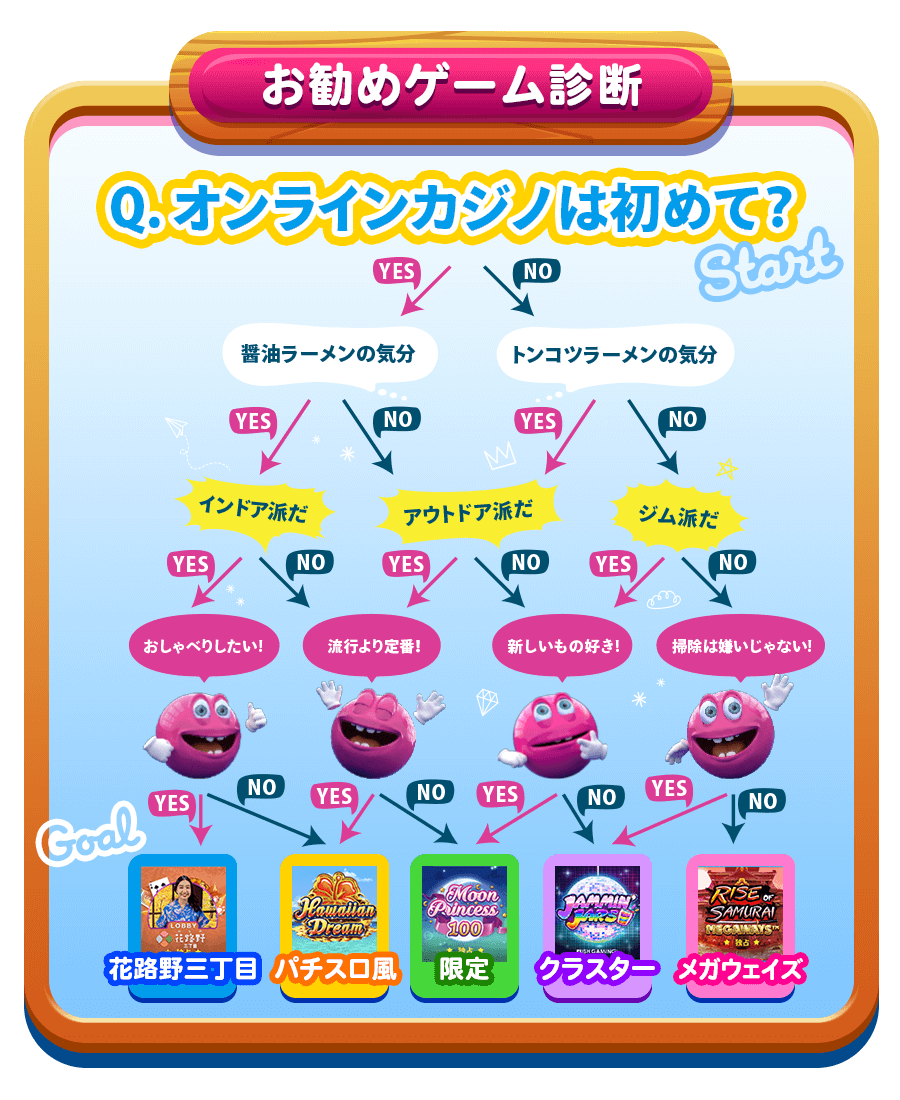オンラインカジノのおすすめゲーム診断