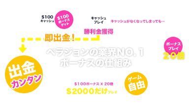 ベラジョンカジノのボーナスの仕組み