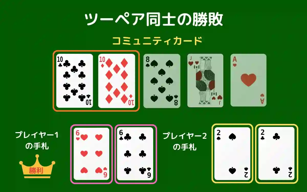 ツーペア同士の勝敗