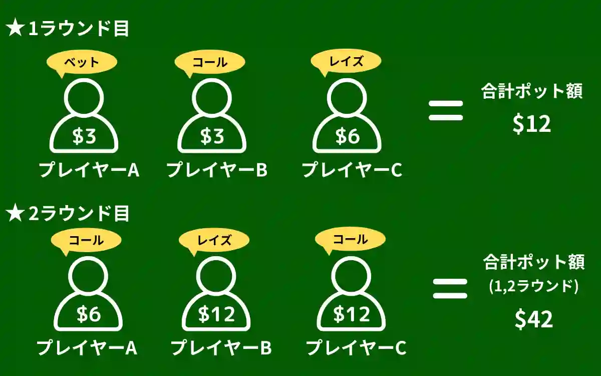 ベット