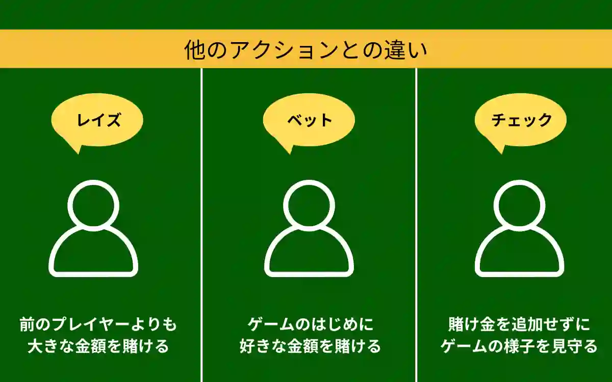 コール：通常のポーカー