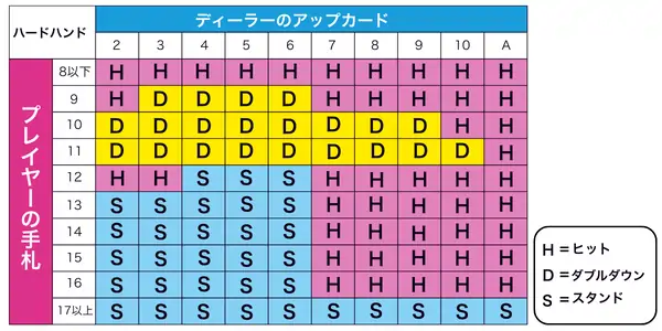 ベーシックストラテジーのハードハンドの表