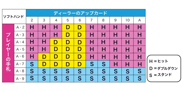 ベーシックストラテジーのソフトハンドの表