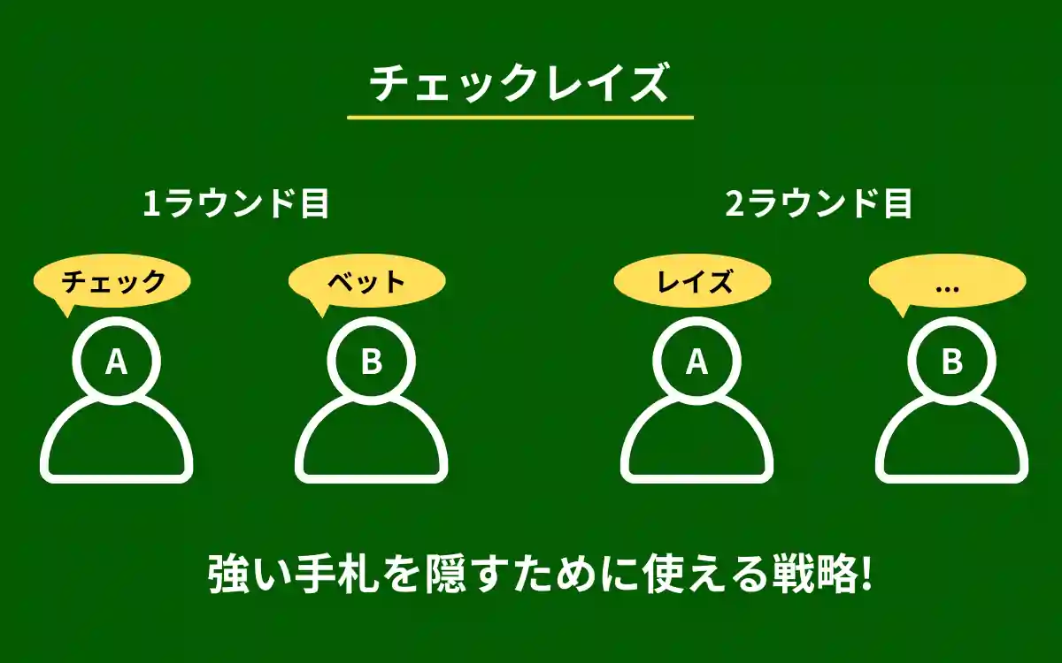 チェックレイズ