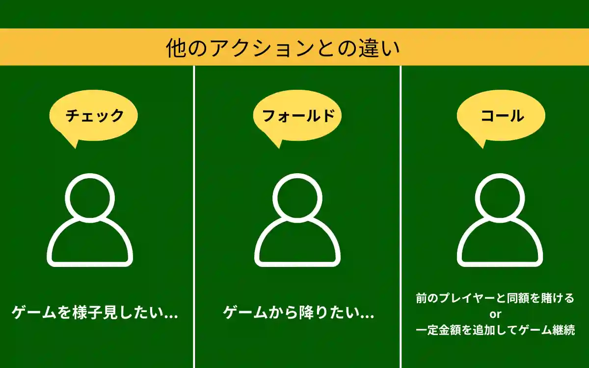 チェック：他アクションとの違い