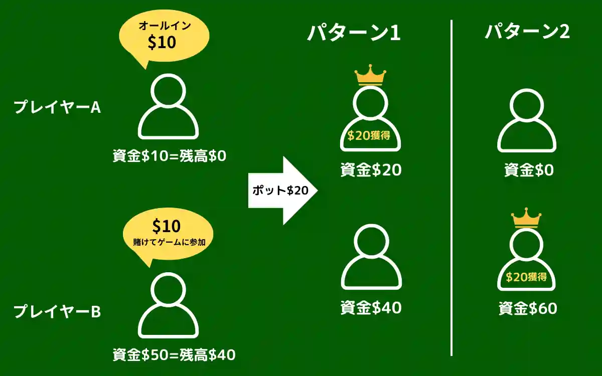 オールイン：対戦相手が1名