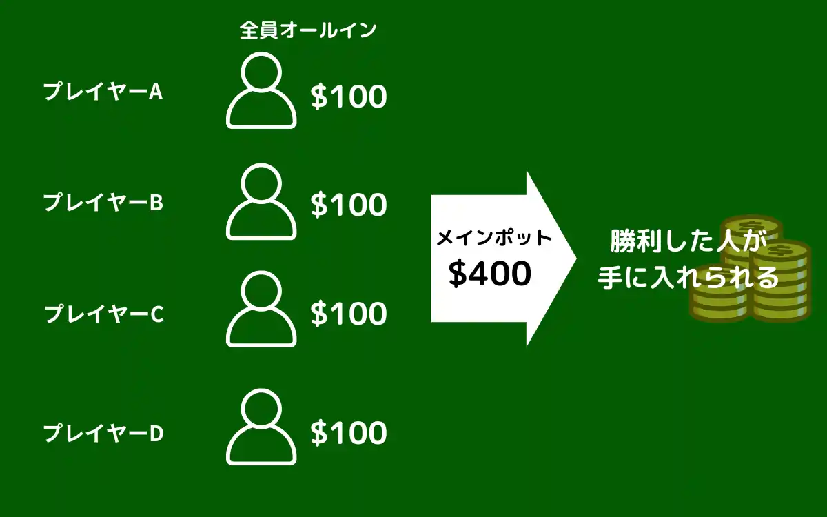オールイン：全プレイヤーが同額