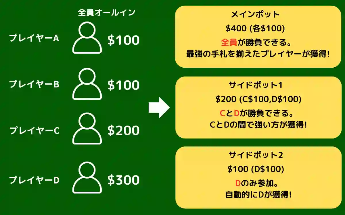 オールイン：複数プレイヤーが異なる額で