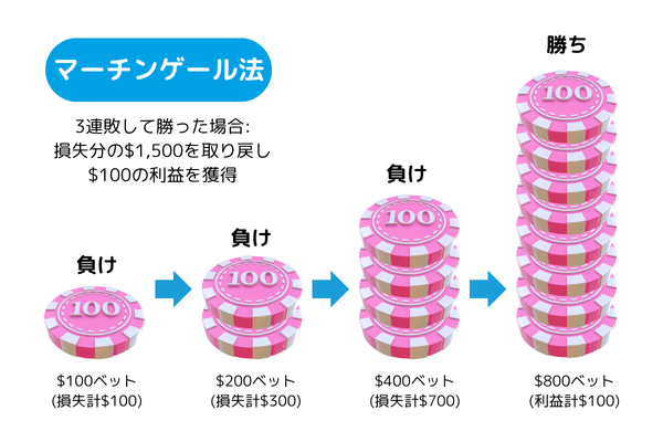 マーチンゲール法の解説