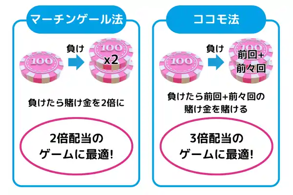 マーチンゲール法とココモ法の違い