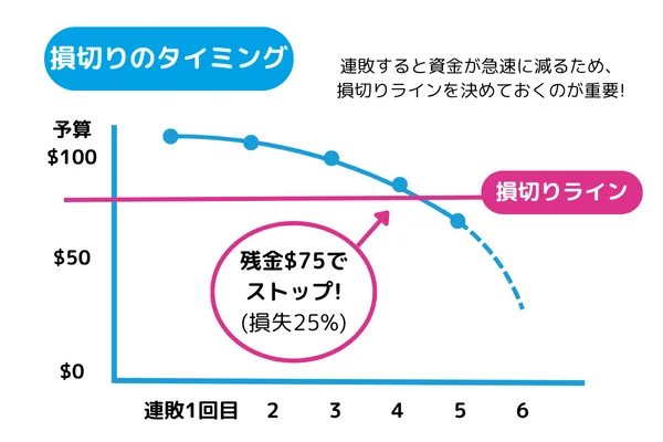 マーチンゲール法の損切りのタイミング