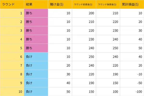ダランベール法のシミュレーション (5連勝からの5連敗)