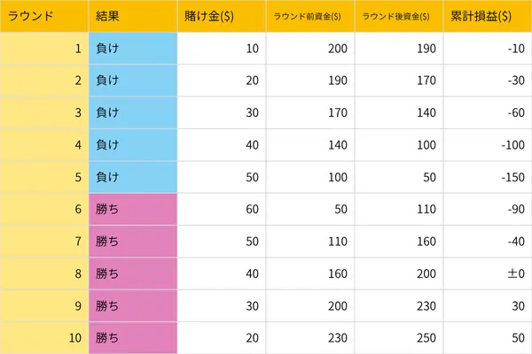ダランベール法のシミュレーション (5連敗後に5連勝)