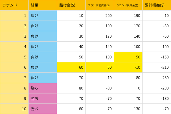 ダランベール法のシミュレーション (7連敗後に3連勝)