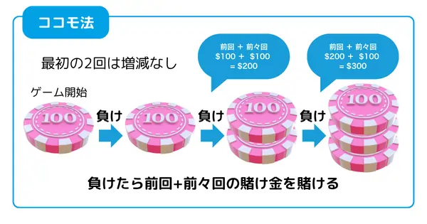 ココモ法の解説