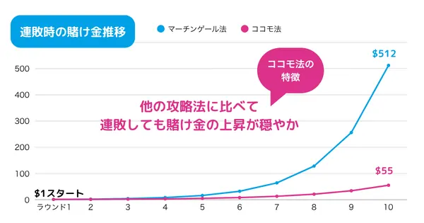 ココモ法とマーチンゲール法の連敗時の賭け金の推移比較表