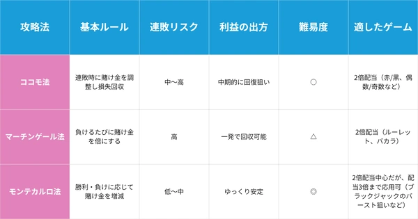 ココモ法と他の攻略法の比較