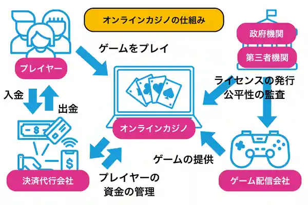 オンラインカジノの仕組み